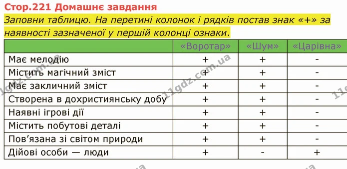 Стор. 221 — Стр.221 (ДЗ) — ГДЗ Українська література 5 клас Коваленко — ГДЗ Українська література 5 клас Коваленко