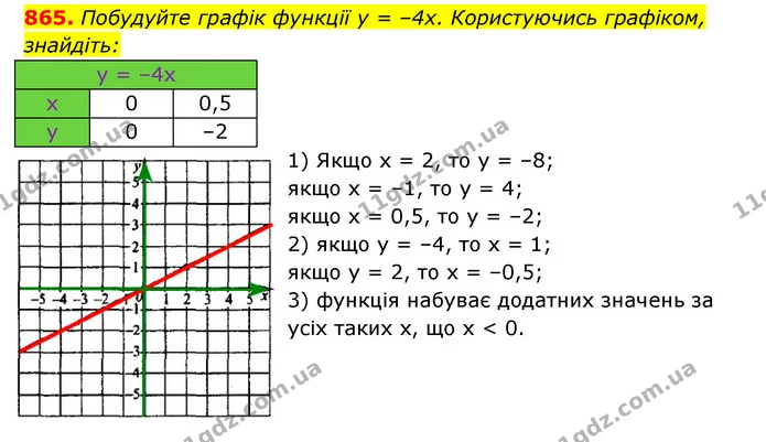 865. Побудуйте графік функції y = –4x. Користуючись графіком, — ГДЗ Алгебра 7 клас Мерзляк, Полонський 2015