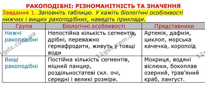 Стор. 20 — 1 (2) — ГДЗ Робочий зошит з Біології 7 клас Яременко — ГДЗ Робочий зошит з Біології 7 клас Яременко