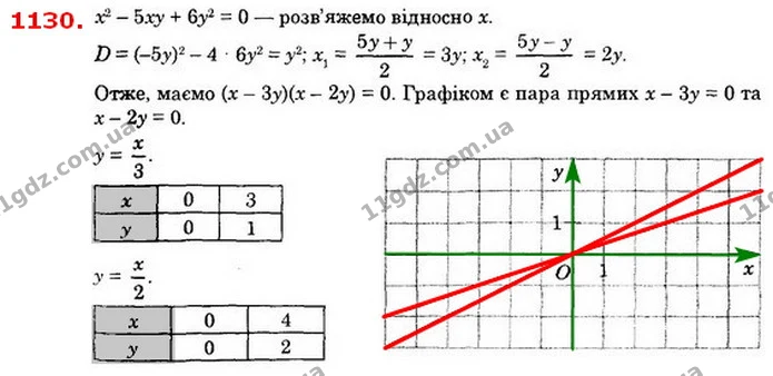 1130. Побудуйте графік рівняння — ГДЗ Алгебра 8 клас Істер 2021