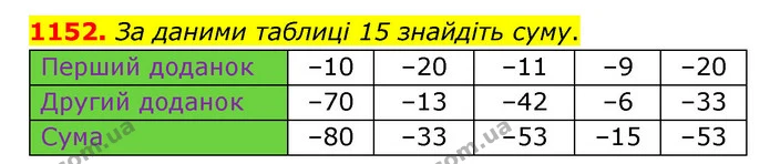 1152. За даними таблиці 15 знайдіть суму. — ГДЗ Математика 6 клас Тарасенкова 2023 1-2 ч.