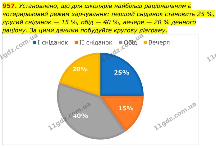 957. Установлено, що для школярів найбільш раціональним є чотириразовий режим харчування: перший сніданок становить 25 %, другий — ГДЗ Алгебра 7 клас Тарасенкова 2024