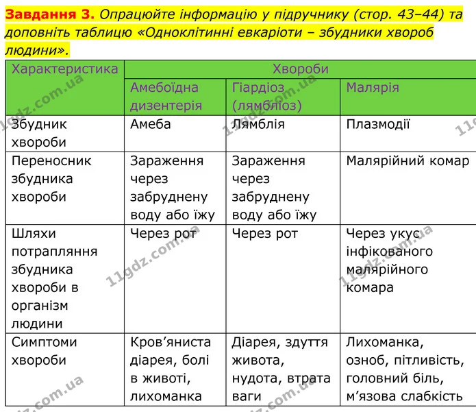 3. Опрацюйте інформацію у підручнику (стор. 43–44) та доповніть таблицю «Одноклітинні евкаріоти – збудники хвороб людини». — ГДЗ Робочий зошит Біологія 7 клас Мирна 2024