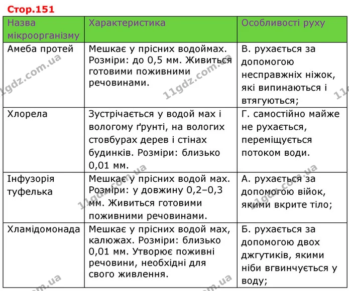 Назва мікроорганізму | Характеристика | Особливості руху Амеба протей | Мешкає у прісних водоймах. Розміри: до 0,5 мм. Живиться — ГДЗ Пізнаємо природу 6 клас Коршевнюк