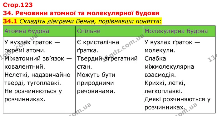 34.1 Складіть діаграми Венна, порівнявши поняття: — ГДЗ Робочий зошит Хімія 8 клас Григорович
