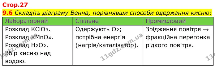 9.6 Складіть діаграму Венна, порівнявши способи одержання кисню: — ГДЗ Робочий зошит Хімія 8 клас Григорович