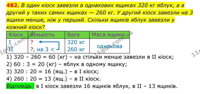 482. В один кіоск завезли в однакових ящиках 320 кг яблук, а в другий у таких самих ящиках — 260 кг. У другий кіоск завезли на 3 ящики — ГДЗ Математика 5 клас Бевз