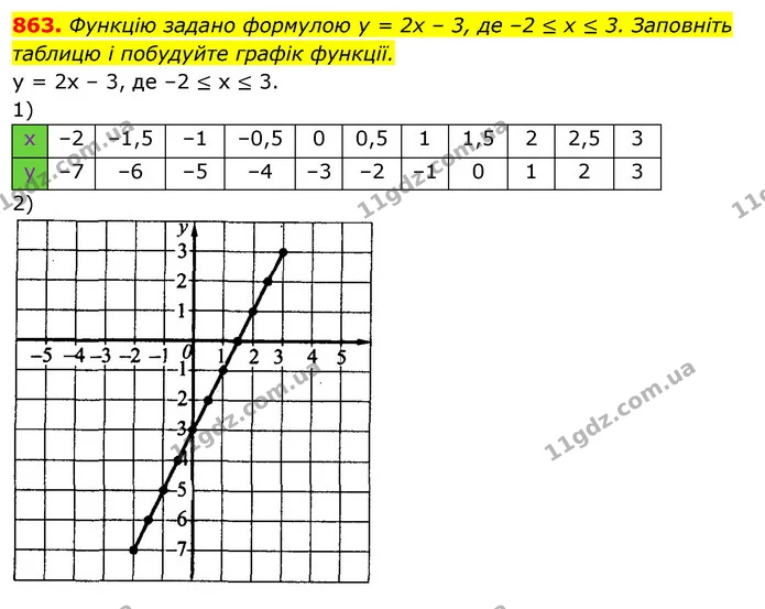 863. Функцію задано формулою у = 2х – 3, де –2 ≤ х ≤ 3. Заповніть таблицю і побудуйте графік функції. — ГДЗ Алгебра 7 клас Істер 2020