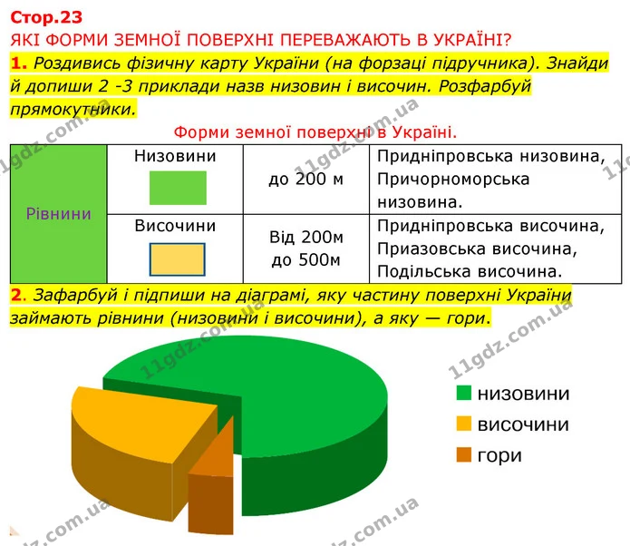 1. Роздивись фізичну карту України (на форзаці підручника). Знайди й допиши 2 -3 приклади назв низовин і височин. Розфарбуй — ГДЗ Робочий зошит Я досліджую світ 4 клас Грущинська
