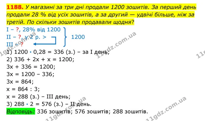 1188. У магазині за три дні продали 1200 зошитів. За перший день продали 28 % від усіх зошитів, а за другий — удвічі більше, ніж за — ГДЗ Математика 6 клас Істер 2023 1-2 ч.