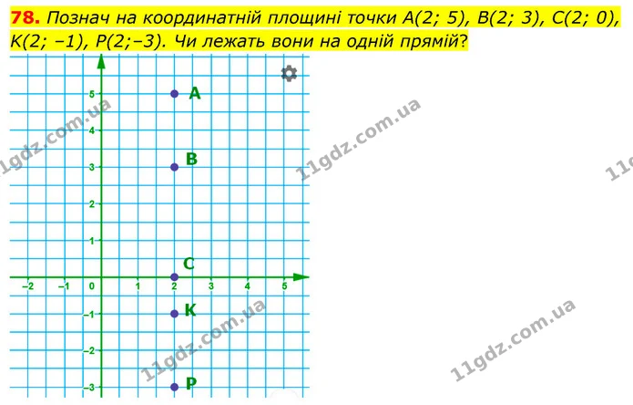 78. Познач на координатній площині точки A(2; 5), B(2; 3), C(2; 0), K(2; –1), P(2;–3). Чи лежать вони на одній прямій? — ГДЗ Математика 6 клас Бевз 1-2 ч.