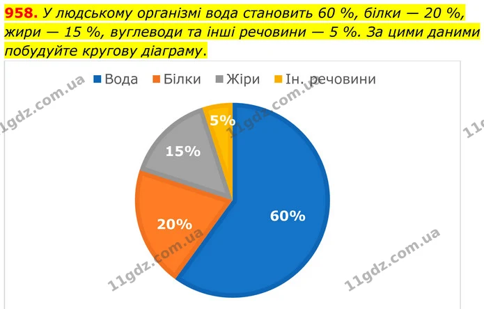 958. У людському організмі вода становить 60 %, білки — 20 %, жири — 15 %, вуглеводи та інші речовини — 5 %. За цими даними побудуйте — ГДЗ Алгебра 7 клас Тарасенкова 2024