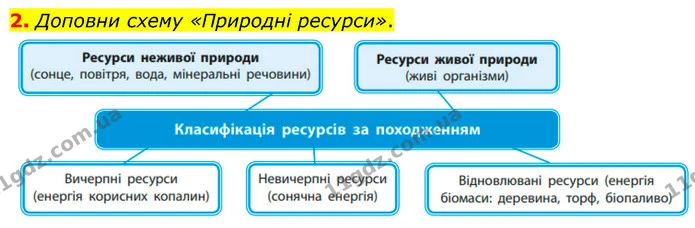 2. Доповни схему «Природні ресурси». — ГДЗ робочий зошит Біологія 7 клас Тагліна