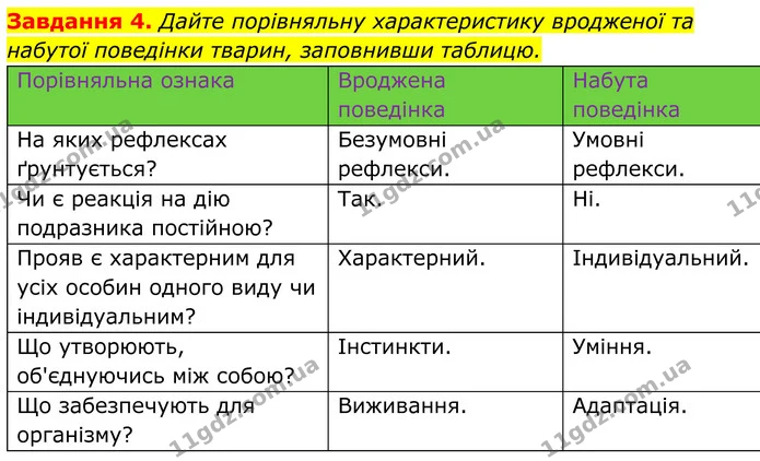4. Дайте порівняльну характеристику вродженої та набутої поведінки тварин, заповнивши таблицю. — ГДЗ Робочий зошит Біологія 7 клас Мирна 2024
