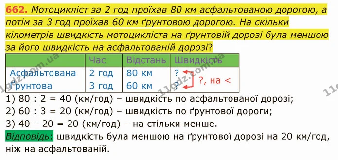 662. Мотоцикліст за 2 год проїхав 80 км асфальтованою дорогою, а потім за 3 год проїхав 60 км ґрунтовою дорогою. На скільки кілометрів — ГДЗ Математика 4 клас Оляницька
