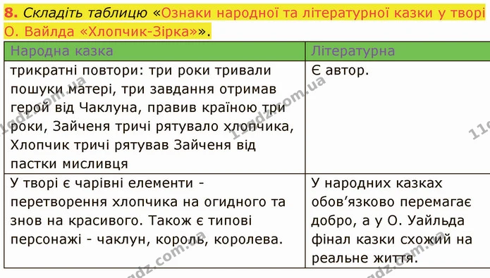 8. Складіть таблицю «Ознаки народної та літературної казки у творі О. Вайлда «Хлопчик-Зірка»». — ГДЗ Зарубіжна література 5 клас Ніколенко