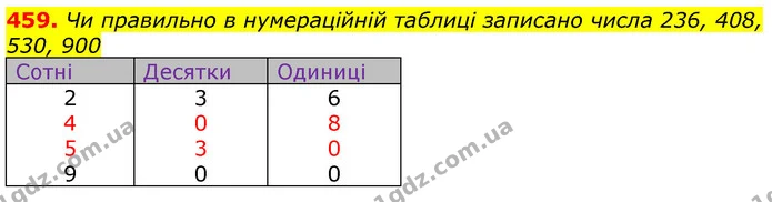 459. Чи правильно в нумераційній таблиці записано числа 236, 408, 530, 900 — ГДЗ Математика 3 клас Лишенко (1, 2 частина)