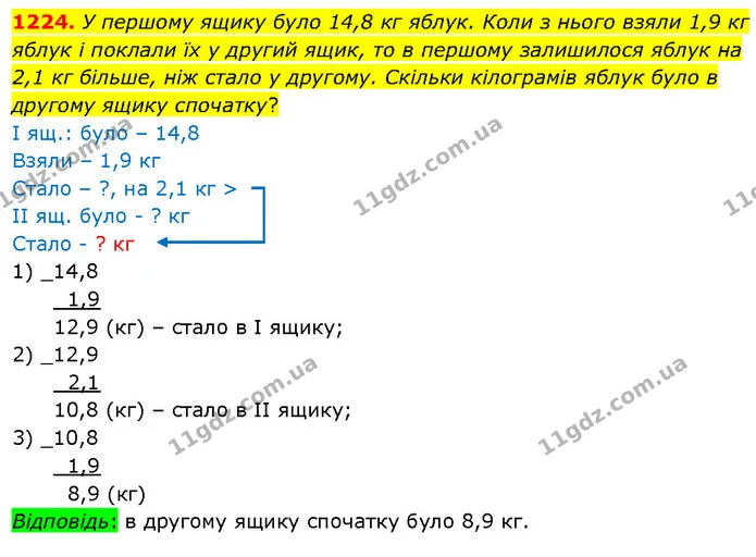 1224. У першому ящику було 14,8 кг яблук. Коли з нього взяли 1,9 кг яблук і поклали їх у другий ящик, то в першому залишилося яблук на — ГДЗ Математика 5 клас Кравчук