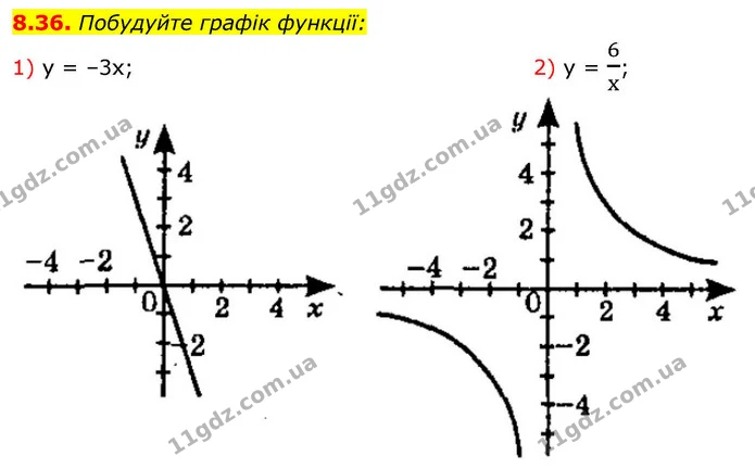8.36. Побудуйте графік функції: — ГДЗ Алгебра 9 клас Істер