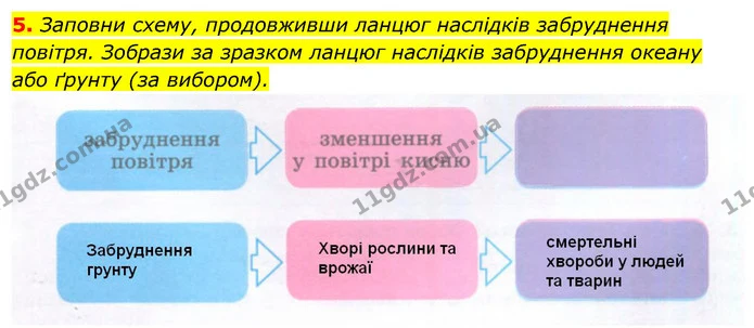 5. Заповни схему, продовживши ланцюг наслідків забруднення повітря. Зобрази за зразком ланцюг наслідків забруднення океану або ґрунту — ГДЗ Робочий зошит Я досліджую світ 4 клас Гільберг