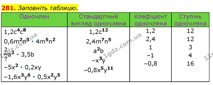 281. Заповніть таблицю. — Алгебра 7 клас Мерзляк 2024