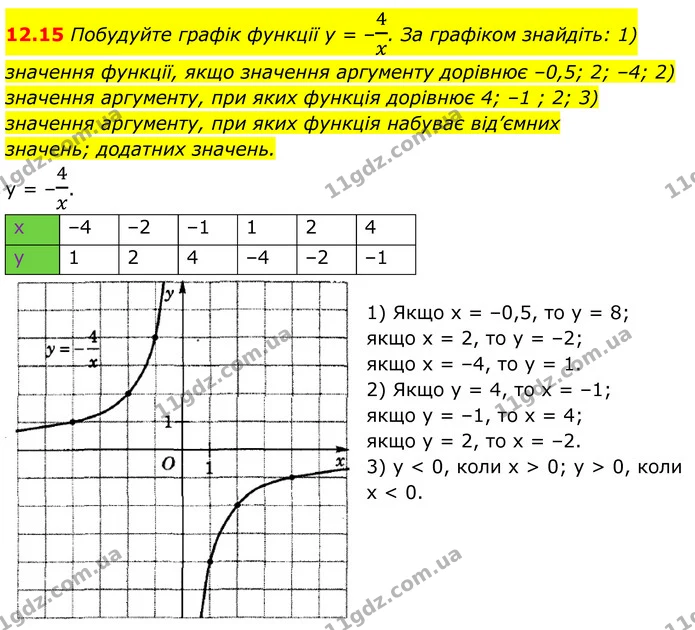 12.15 Побудуйте графік функції у = –4x. За графіком знайдіть: 1) значення функції, якщо значення аргументу дорівнює –0,5; 2; –4; 2) — ГДЗ Алгебра 8 клас Істер