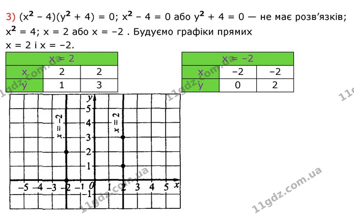 1280. Побудуйте графік рівняння: — частина 3 — ГДЗ Алгебра 7 клас Істер 2020