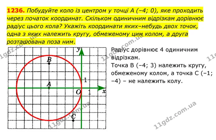 1236. Побудуйте коло із центром у точці А (–4; 0), яке проходить через початок координат. Скільком одиничним відрізкам дорівнює радіус — ГДЗ Математика 6 клас Мерзляк 2023 1-2 ч.