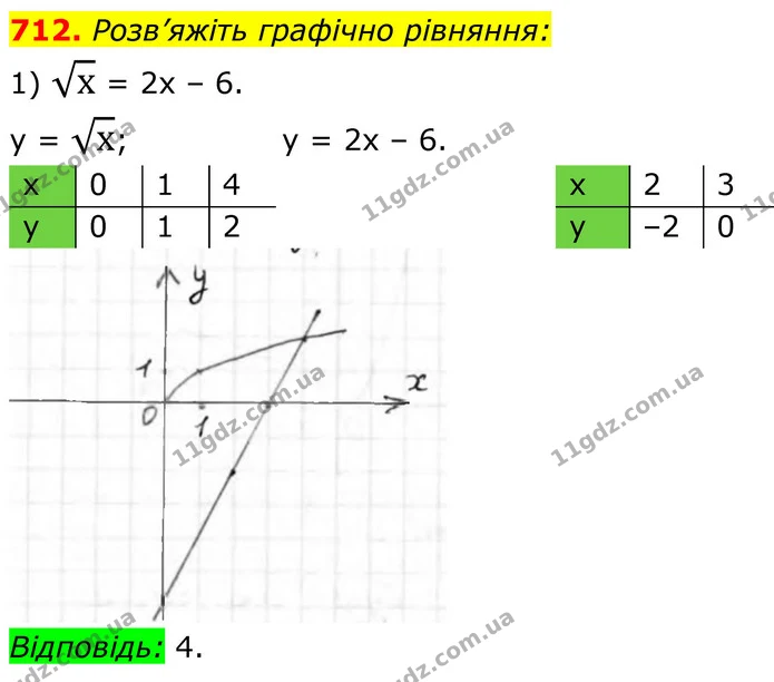 712. Розв’яжіть графічно рівняння: — ГДЗ Алгебра 8 клас Тарасенкова
