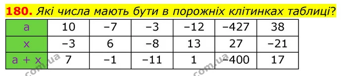 180. Які числа мають бути в порожніх клітинках таблиці? — ГДЗ Математика 6 клас Бевз 1-2 ч.