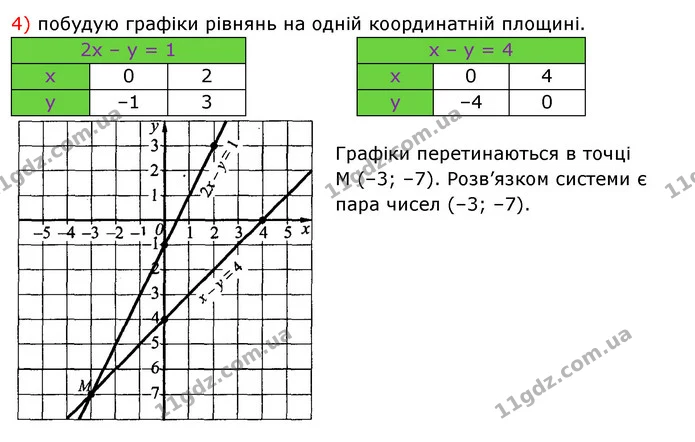 1061. Розв’яжіть систему рівнянь графічно: — частина 4 — ГДЗ Алгебра 7 клас Істер 2020