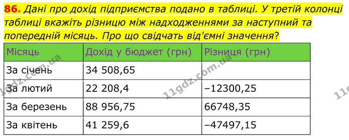 86. Дані про дохід підприємства подано в таблиці. У третій колонці таблиці вкажіть різницю між надходженнями за наступний та попередній — ГДЗ Математика 6 клас Біос 1-2 ч.