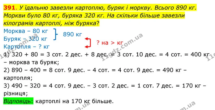 391. У їдальню завезли картоплю, буряк і моркву. Всього 890 кг. Моркви було 80 кг, буряка 320 кг. На скільки більше завезли кілограмів — ГДЗ Математика 3 клас Бевз 1 частина
