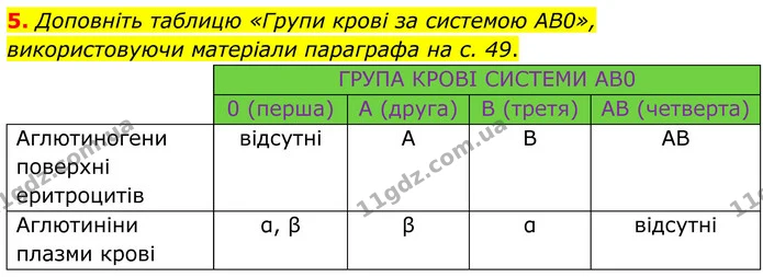1. Запропонуйте програму на рівні громади, як зацікавити людей ставати донорами крові. — частина 5 — ГДЗ Робочий зошит Біологія 8 клас Тагліна (2025)