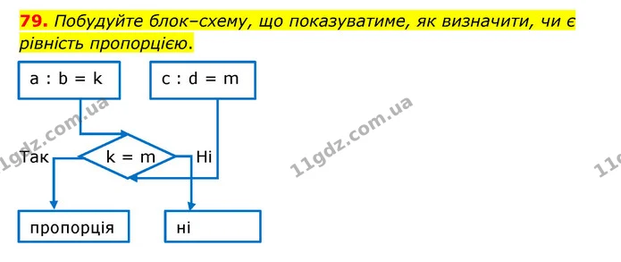 79. Побудуйте блок–схему, що показуватиме, як визначити, чи є рівність пропорцією. — ГДЗ Математика 6 клас Бевз 1-2 ч.