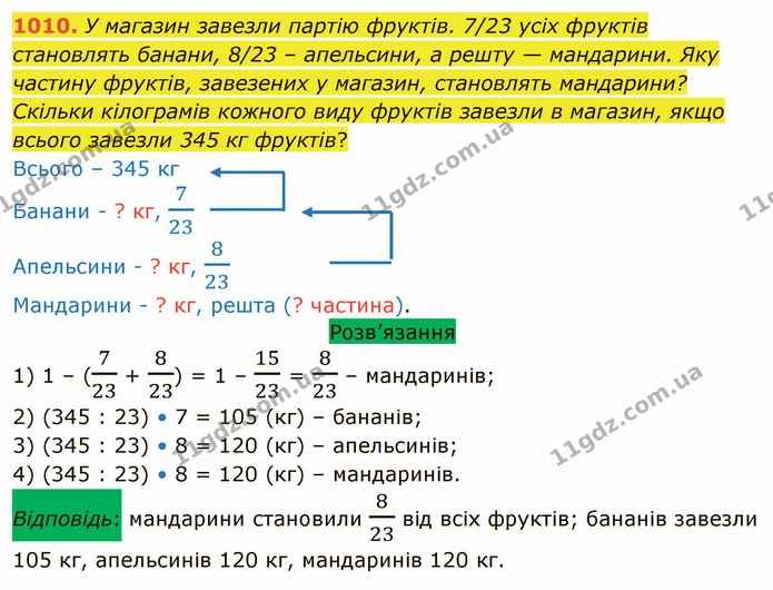 1010. У магазин завезли партію фруктів. 7/23 усіх фруктів становлять банани, 8/23 – апельсини, а решту — мандарини. Яку частину — ГДЗ Математика 5 клас Тарасенкова 2022