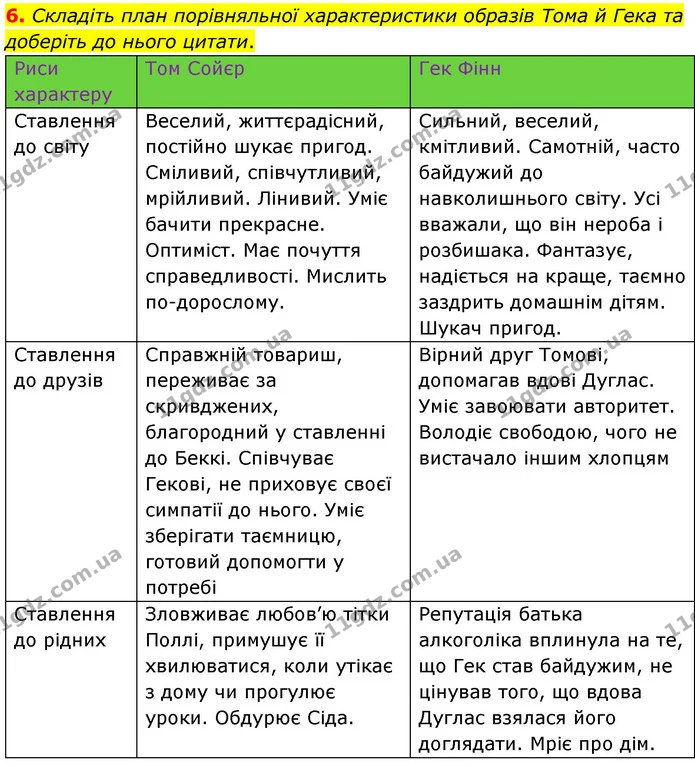6. Складіть план порівняльної характеристики образів Тома й Гека та доберіть до нього цитати. — ГДЗ Зарубіжна література 5 клас Волощук 2022
