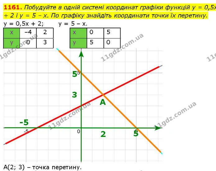 1161. Побудуйте в одній системі координат графіки функцій у = 0,5х + 2 і у = 5 – х. По графіку знайдіть координати точки їх перетину. — ГДЗ Алгебра 7 клас Істер 2024