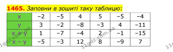 1465. Заповни в зошиті таку таблицю: — ГДЗ Математика 6 клас Істер 2023 1-2 ч.