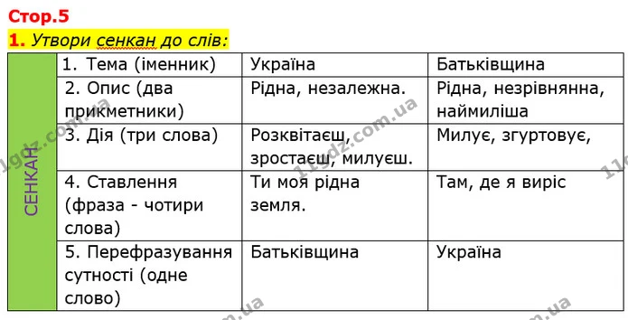 1. Утвори сенкан до слів: — ГДЗ Робочий зошит Я досліджую світ 4 клас Гільберг