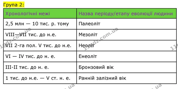 Стор. 15 — 2 — Історія України Всесвітня історія 6 клас Щупак — Історія України Всесвітня історія 6 клас Щупак
