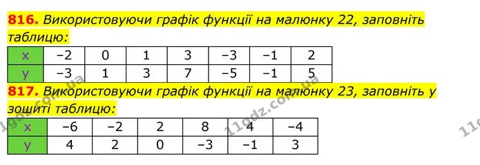 816. Використовуючи графік функції на малюнку 22, заповніть таблицю: — ГДЗ Алгебра 7 клас Істер 2020