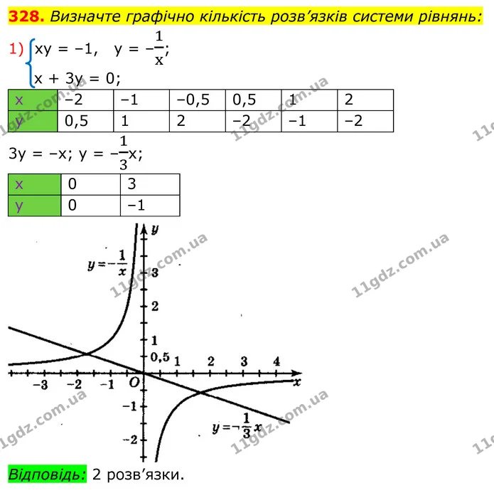 328. Визначте графічно кількість розв’язків системи рівнянь: — ГДЗ Алгебра 8 клас Мерзляк