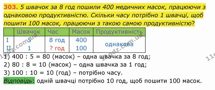 303. 5 швачок за 8 год пошили 400 медичних масок, працюючи з однаковою продуктивністю. Скільки часу потрібно 1 швачці, щоб пошити 100 — ГДЗ Математика 4 клас Лишенко 1-2 ч.