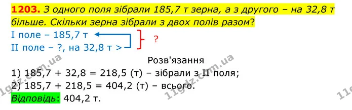 1203. З одного поля зібрали 185,7 т зерна, а з другого – на 32,8 т більше. Скільки зерна зібрали з двох полів разом? — ГДЗ Математика 5 клас Бевз