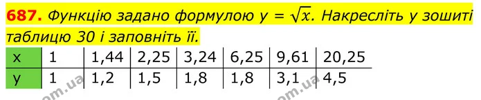 687. Функцію задано формулою у = x. Накресліть у зошиті — ГДЗ Алгебра 8 клас Тарасенкова