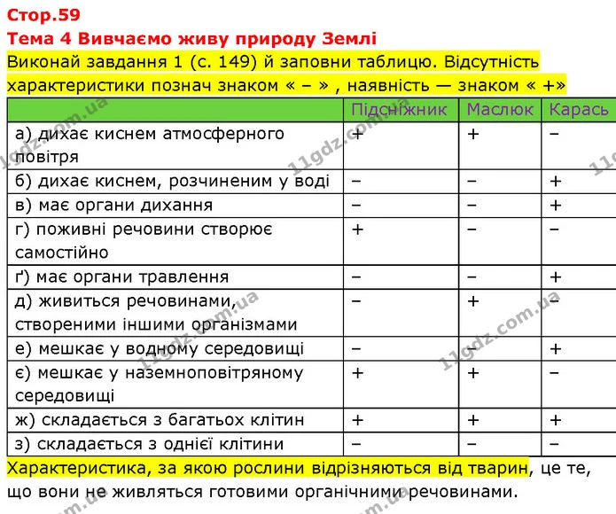 Виконай завдання 1 (с. 149) й заповни таблицю. Відсутність характеристики познач знаком « – » , наявність — знаком « + — ГДЗ Робочий зошит Пізнаємо природу 6 клас Коршевнюк