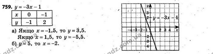 759. Побудуйте графік функції у = –3х – 1. За допомогою графіка знайдіть: — ГДЗ Алгебра 7 клас Кравчук 2015