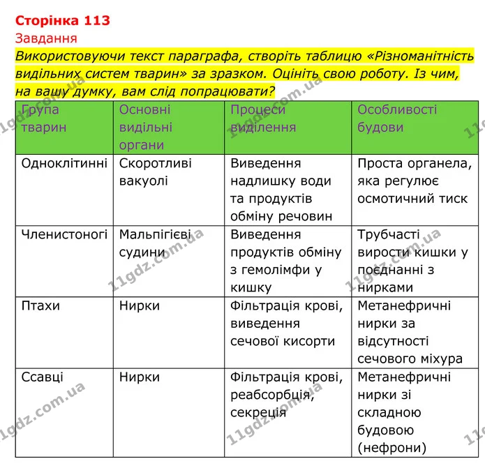 Стор. 113 — 1 — ГДЗ Біологія 8 клас Тагліна — ГДЗ Біологія 8 клас Тагліна