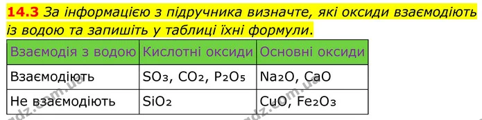 14.3 За інформацією з підручника визначте, які оксиди взаємодіють із водою та запишіть у таблиці їхні формули. — ГДЗ Робочий зошит Хімія 8 клас Григорович